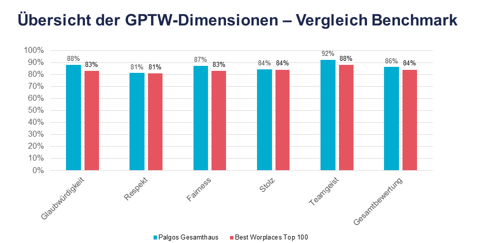 Neue Mitarbeiterbefragung bei Palgos